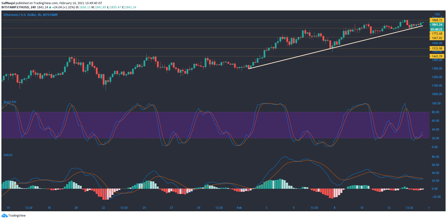 以太坊，，EOS，综合代价阐发：2月14日