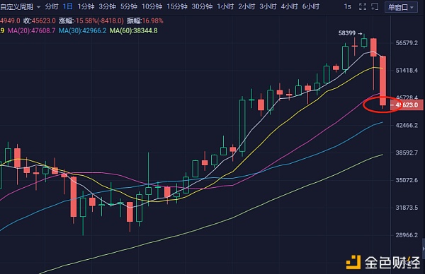 43000点是今日破还是明天破？