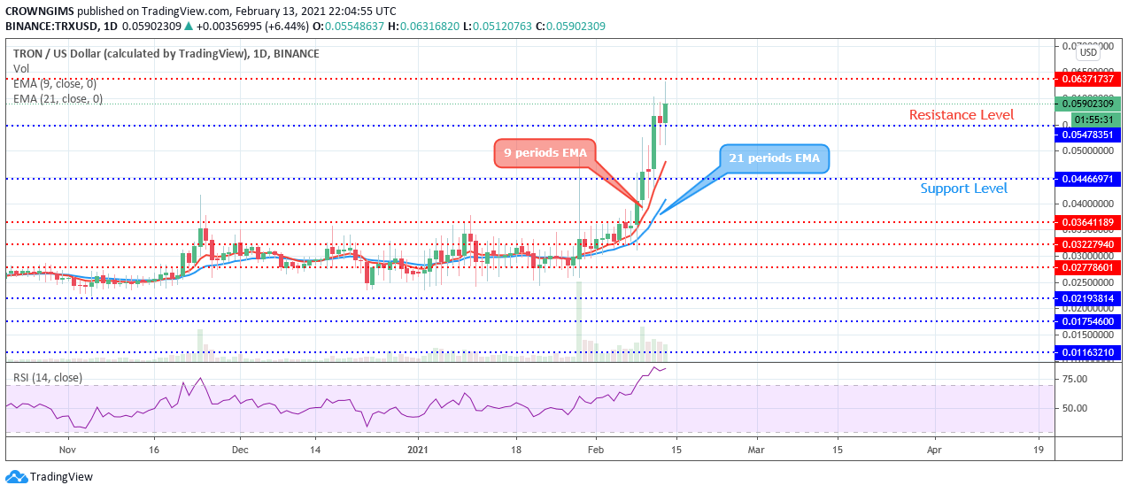 Tron（TRX）代价上涨或许会担任在$ 0.07的阻力位