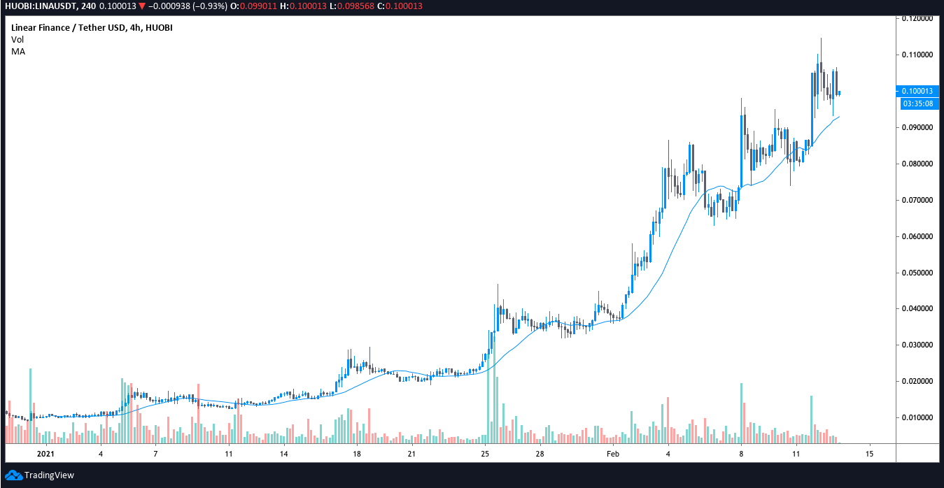 过渡到Binance Smart Chain后，线性（LINA）代价上涨30％