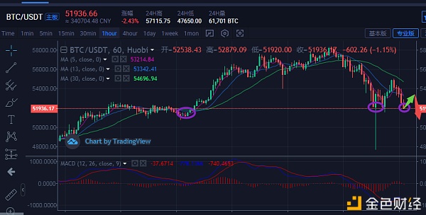 2.23BTC行情简述和哄骗思路提示