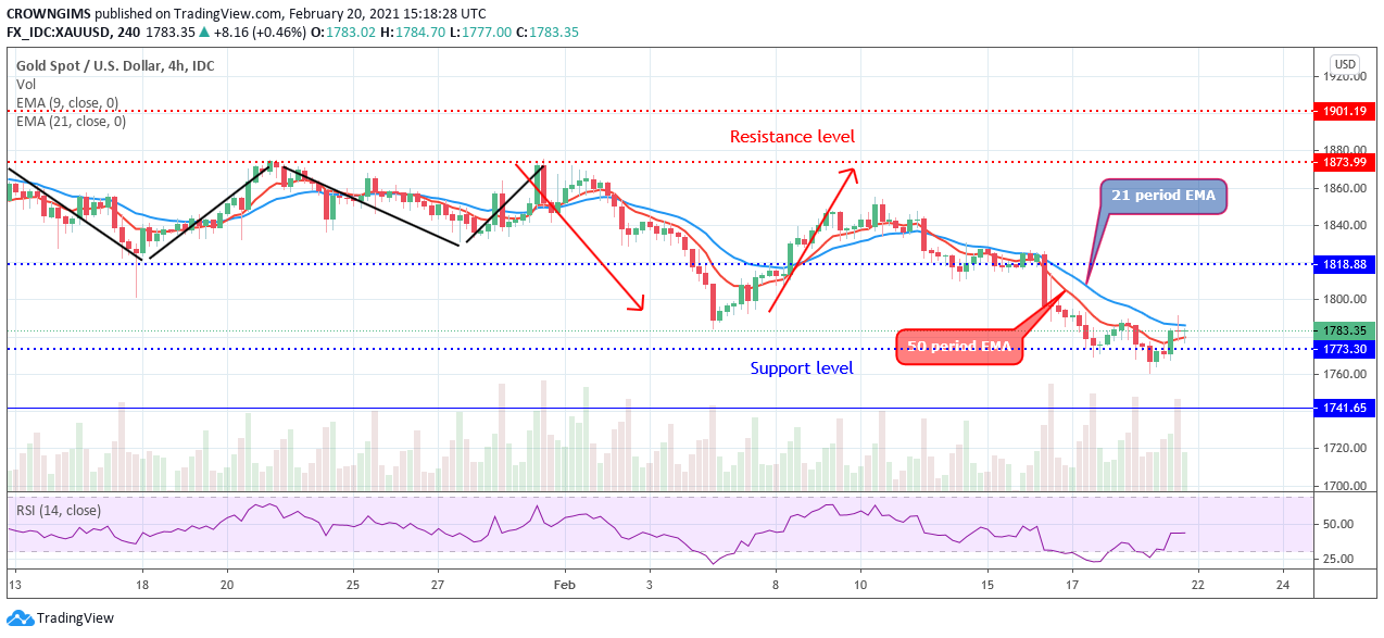 黄金（XAUUSD）代价正在测试潜在的看涨反转水平