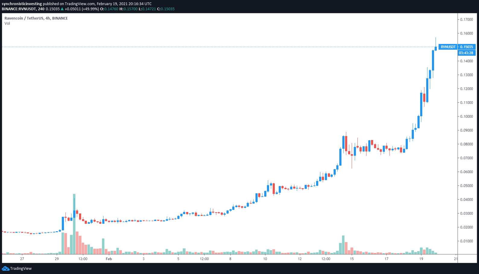 随着对代币化证券的兴趣增加，Ravencoin（RVN）上涨865％