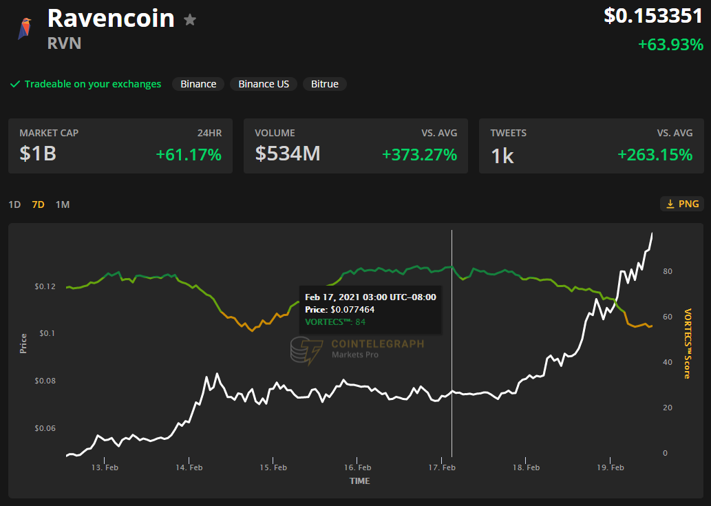 随着对代币化证券的兴趣增加，Ravencoin（RVN）上涨865％