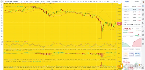币圈龙校长：2/21早间BTCETH行情阐发及哄骗提倡