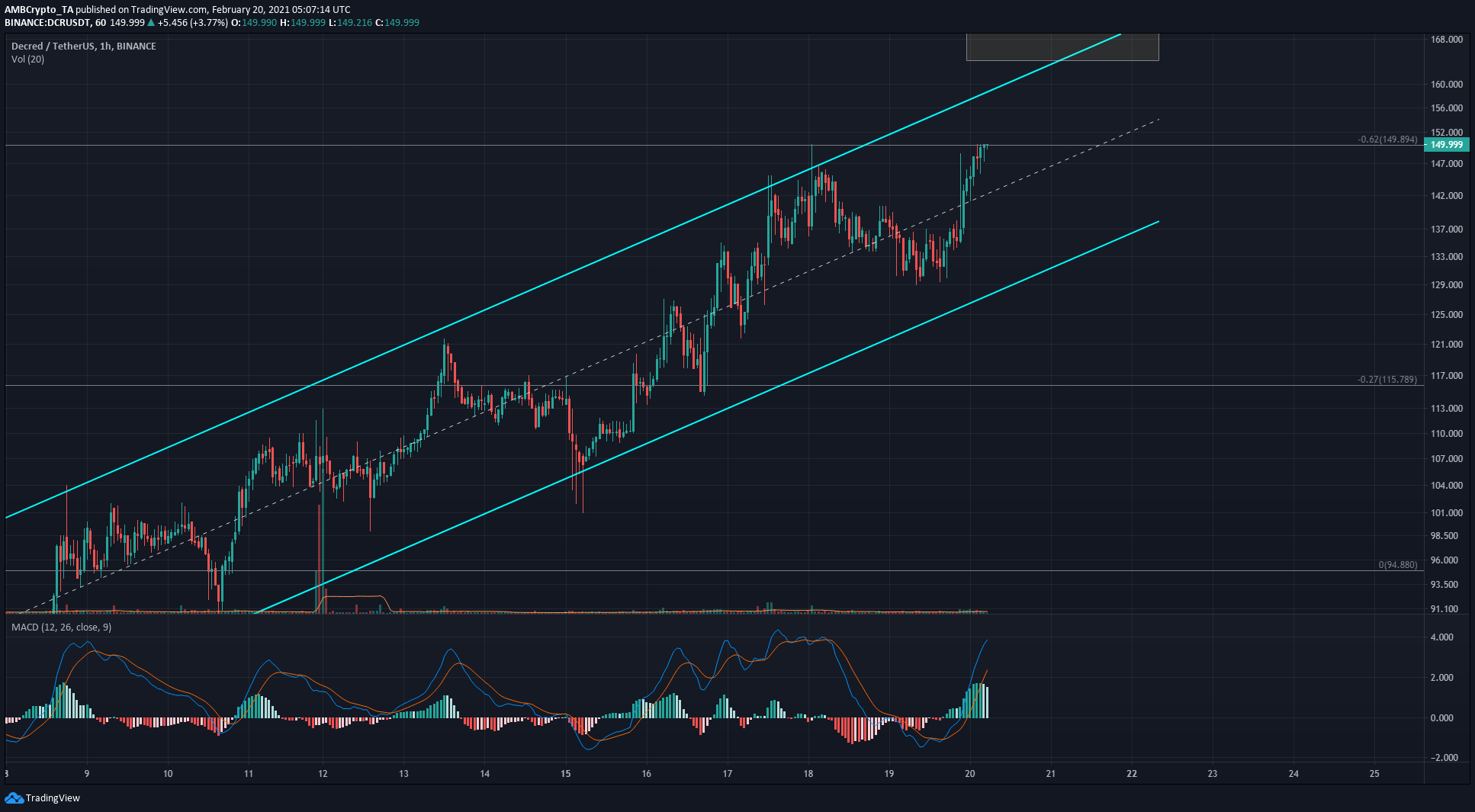 Litecoin，EOS，降价阐发：2月20日