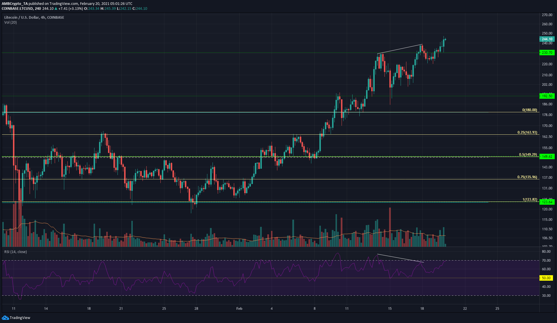 Litecoin，EOS，降价阐发：2月20日