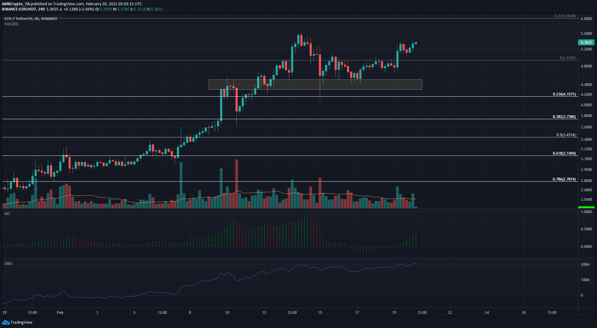 Litecoin，EOS，降价阐发：2月20日