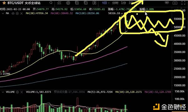 2021年2月23日BTC最新行情阐发