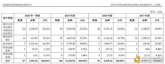 微众信科IPO被中止:自称互助放款6000亿＂银税直连＂下业务受冲