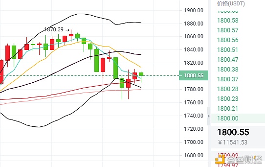 宸浩论币晚间以太坊区间震荡多单顺利收获晚间关注支撑收复情况