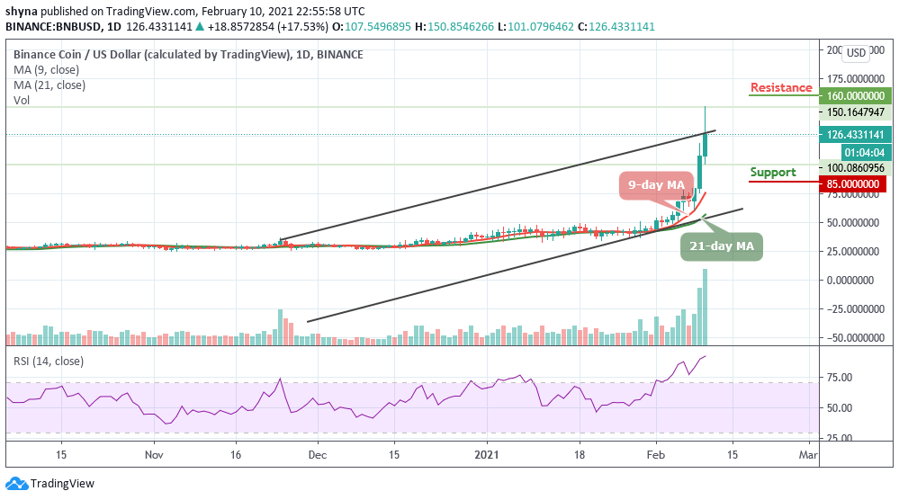 币安币代价阐发：多头催促BNB / USD代价触及150美元的每日高点