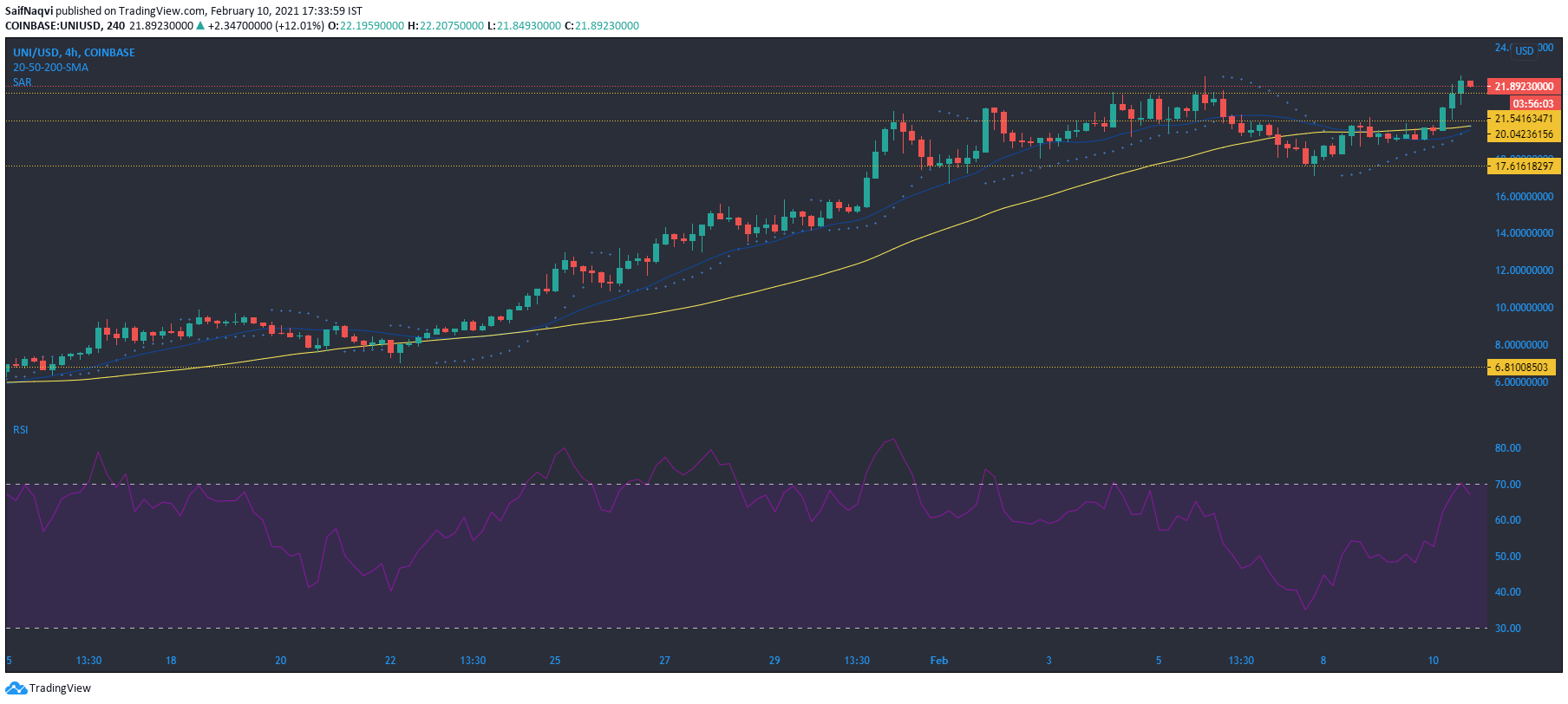 EOS，Aave，UNI代价阐发：2月10日