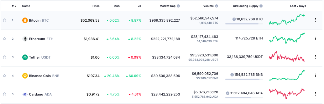 Binance CEO#8217;su，Binance Coin#8217;in（BNB）Di?erBorsalarda