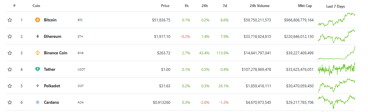 Binance Coin通过本钱化将Tether从资产评估中的第三行移开