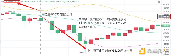 老A言币：2/22BTC晚间收获颇丰快速止盈1350个点位完美出局