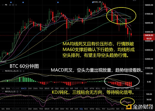 多头回补如期泛起跌势来势汹汹