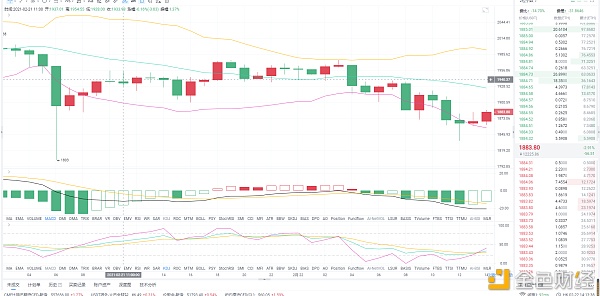 2.22ETH午间行情阐发：