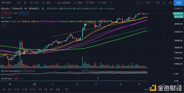 2月19日比特币行情：调整后仍会向上