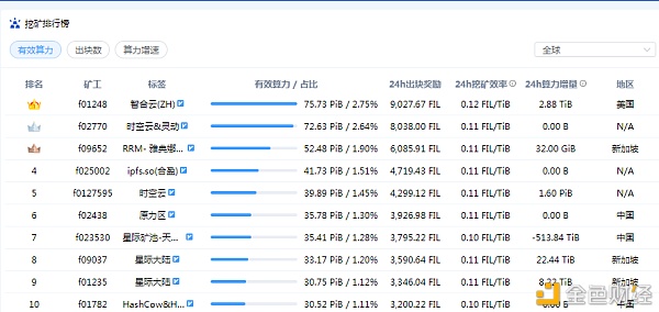 全网算力更新BTC走势以及fil未来方向（2.22）