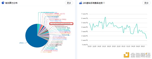 全网算力更新BTC走势以及fil未来方向（2.22）