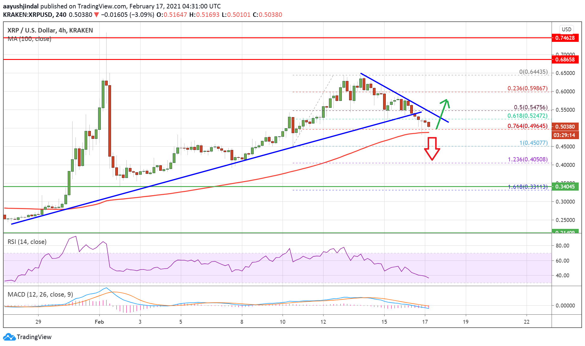 瑞波（XRP）修剪增益为何会大幅下降