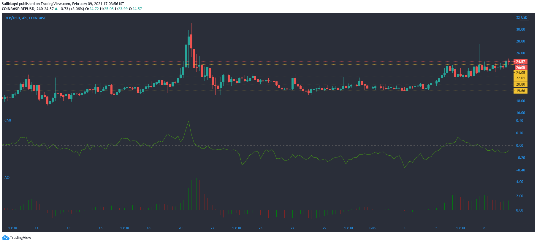 Tron，Augur，Cosmos代价阐发：2月9日