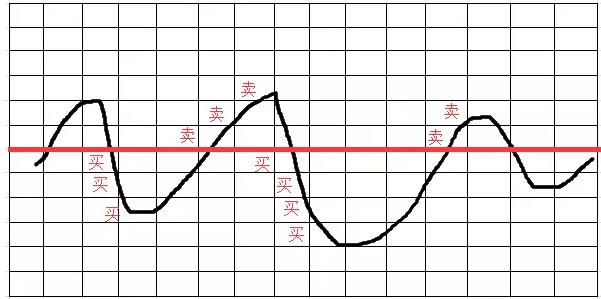 【KEY新春红包】小资金瞎折腾——网格买卖赚钱公式