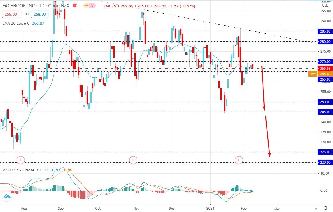 Facebook Inc.维持在270美元以下的代价区域