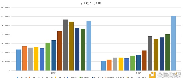 OKLink链上周报：DeFi延续火热以太坊矿工收益跨越比特币