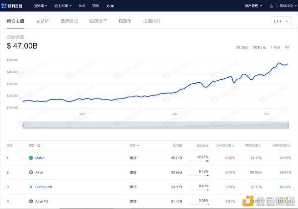 OKLink链上周报：DeFi延续火热以太坊矿工收益跨越比特币