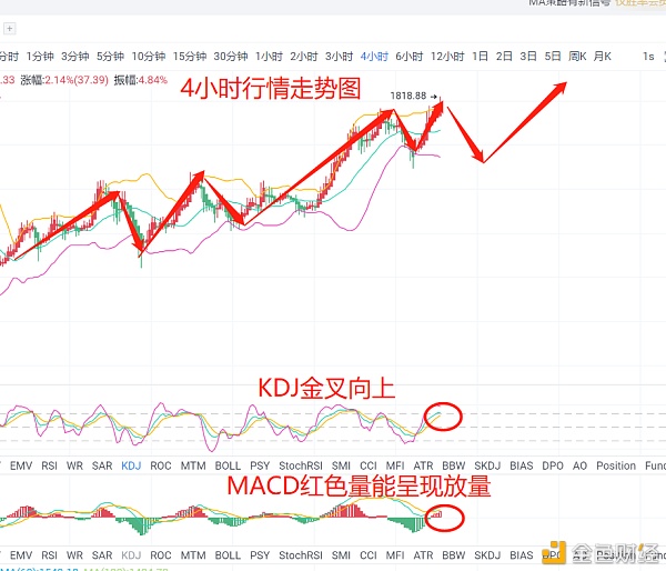 以太晚间多头趋势