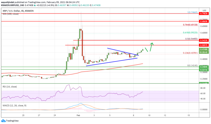 瑞波（XRP）代价阐发：2月9日