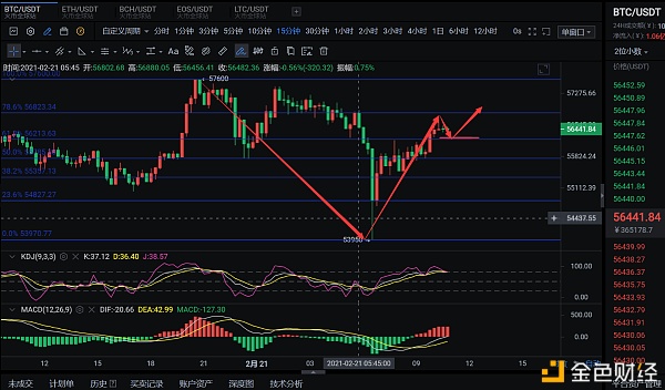 张公解币：2.21BTC行情剖析及哄骗战略