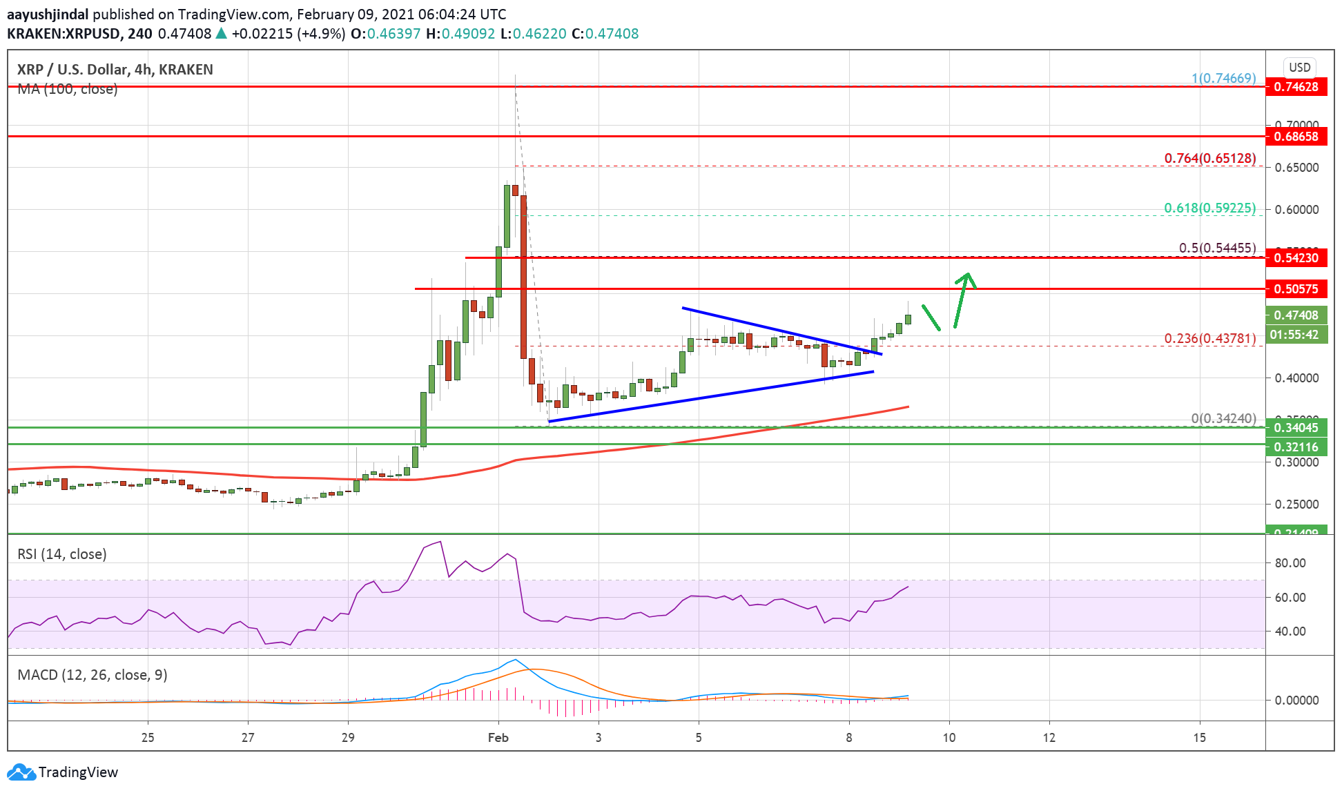 Ripple（XRP）浮现新一轮上涨至0.55美元，支持逢低形态