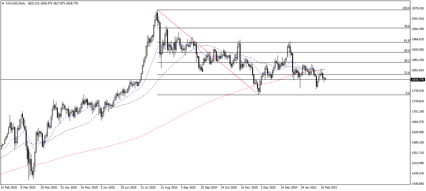 黄金（XAUUSD）设法在三角形内保持下跌趋势