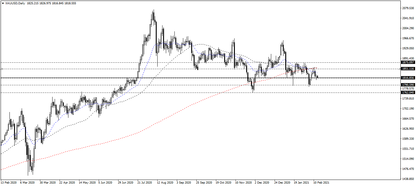 黄金（XAUUSD）设法在三角形内保持下跌趋势