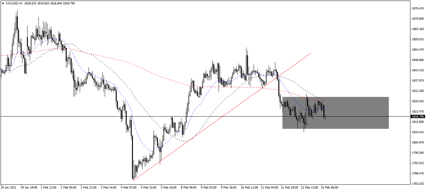 黄金（XAUUSD）设法在三角形内保持下跌趋势