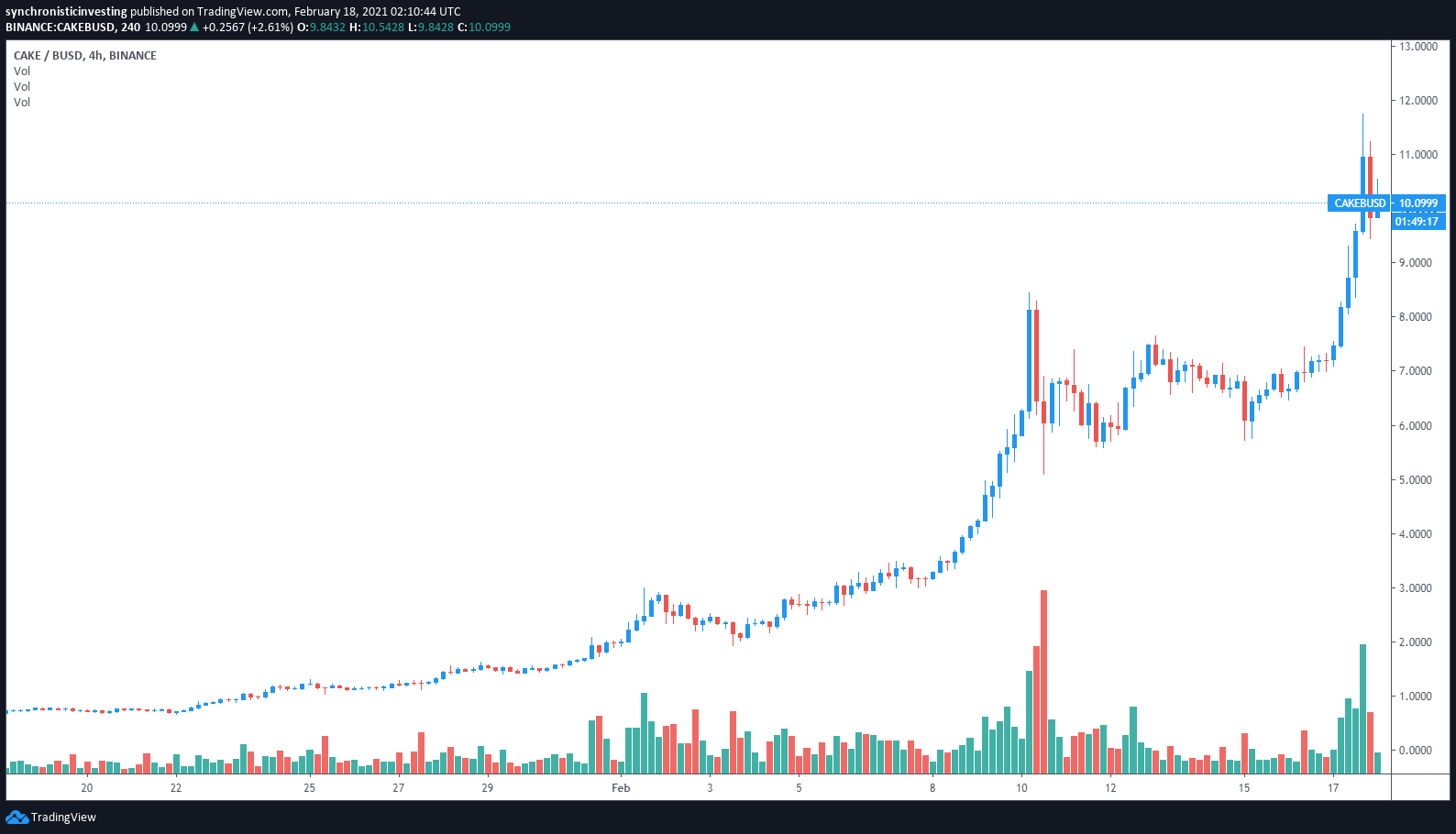 PancakeSwap成为Binance Smart Chain上第一个价钱数十亿美元的项目