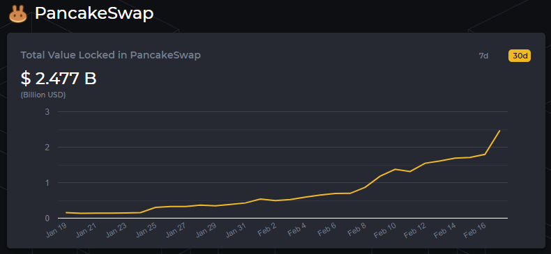 PancakeSwap成为Binance Smart Chain上第一个价钱数十亿美元的项目