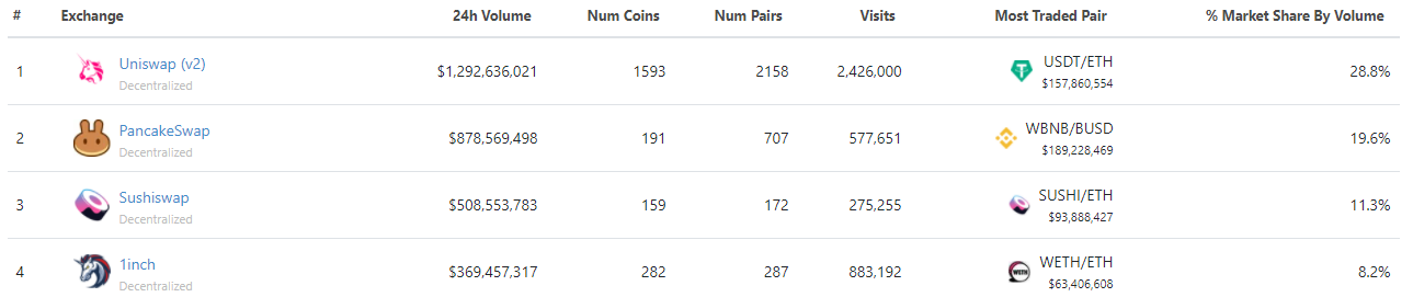 PancakeSwap成为Binance Smart Chain上第一个价钱数十亿美元的项目