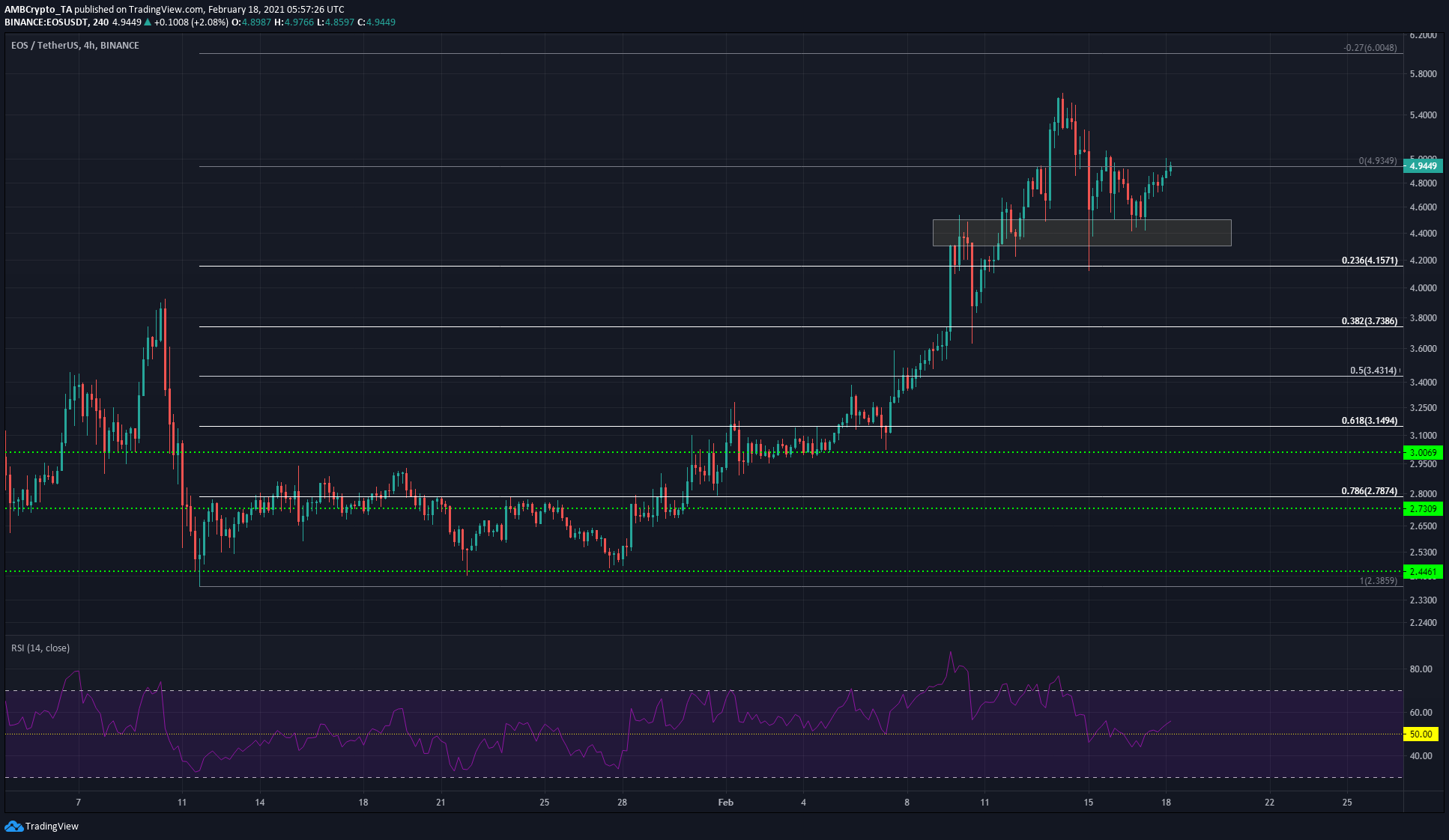 EOS，Cosmos，Dash代价阐发：2月18日