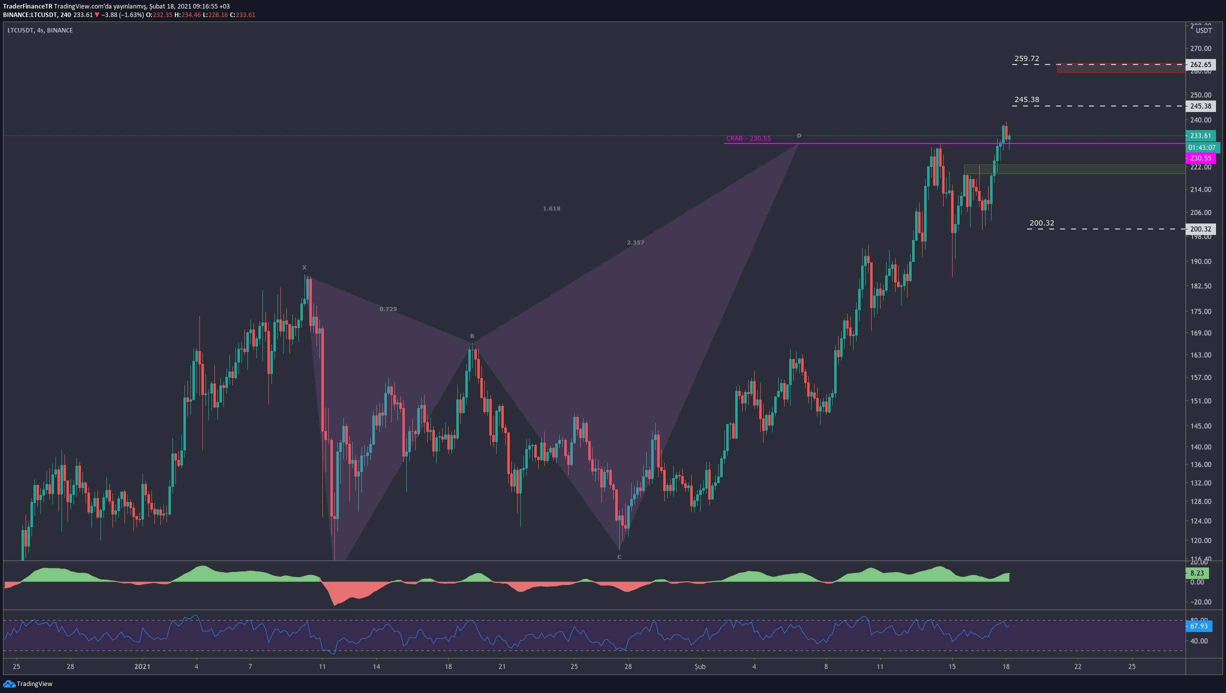 Litecoin代价阐发：LTC的短期目的