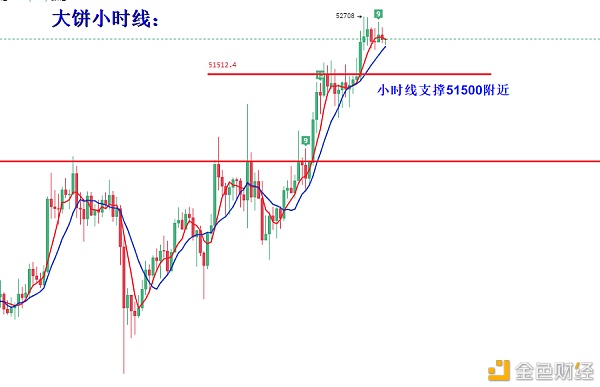 叶沐欣：比特币以太坊双双破高日内寻找回落机缘担任多