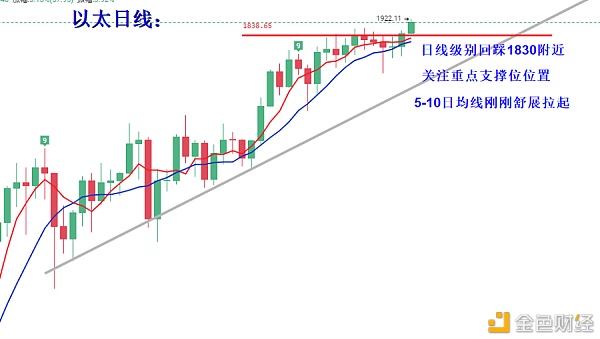 叶沐欣：比特币以太坊双双破高日内寻找回落机缘担任多