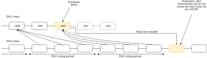 引介 | eth1 - eth2 转换