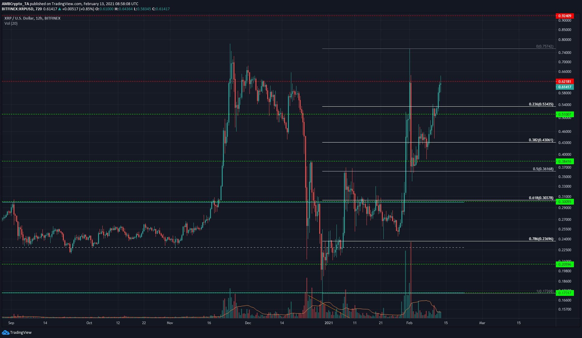 XRP代价阐发：2月13日