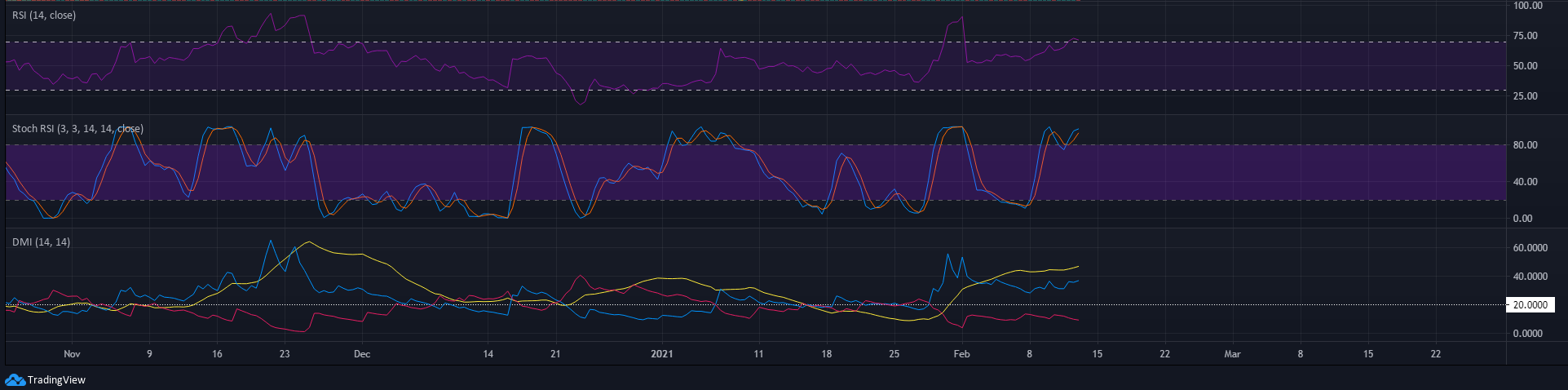 XRP代价阐发：2月13日