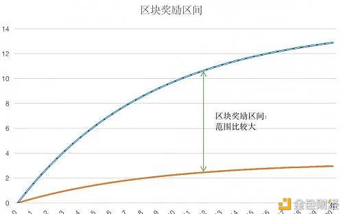 Filecoin的流畅量之：区块奖赏