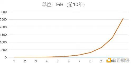 Filecoin的流畅量之：区块奖赏